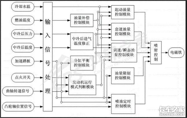 控制邏輯總圖