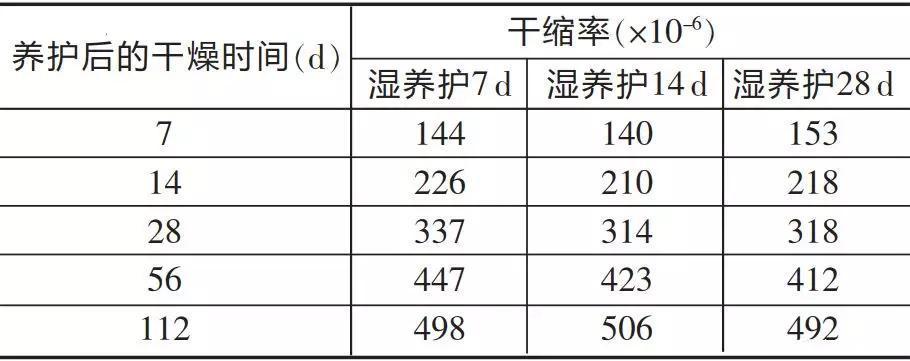 初期養護與養護后時間對混凝土干縮的影響